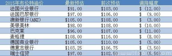 沙特坐视油价下跌+供应过剩,九大投行下调布伦特原油预估