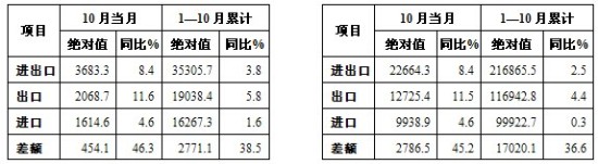 前10月我國(guó)進(jìn)出口總值21萬(wàn)億元增長(zhǎng)2.5%