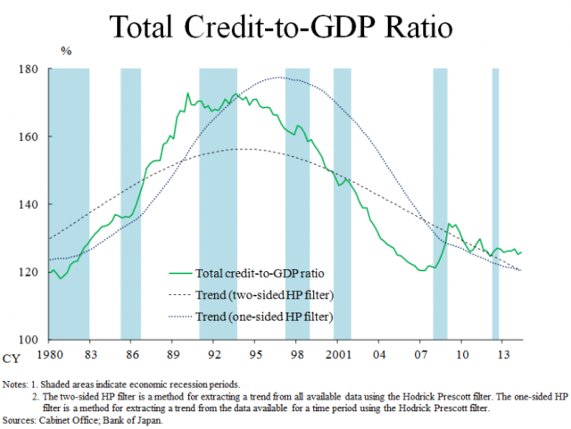 Japan-credit-to-GDP-ratio