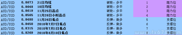 澳元兑美元亚市走强，受益于强劲数据及铁矿石反弹