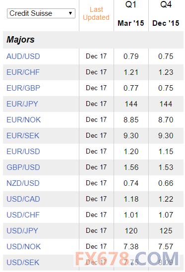 瑞士信贷2015年主要货币对展望|美元指数|瑞士