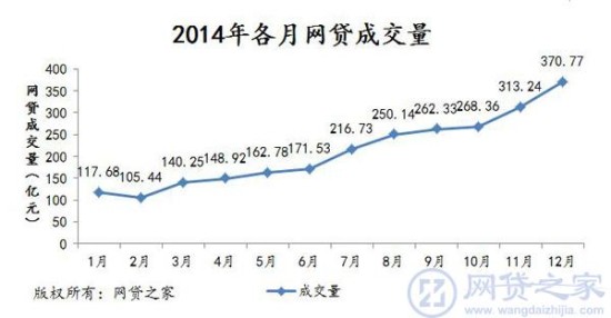 网贷成交量累计超2500亿 行业巨头或逐渐显现