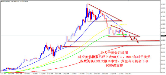 叶大干：2015年黄金市场的大猜想！
