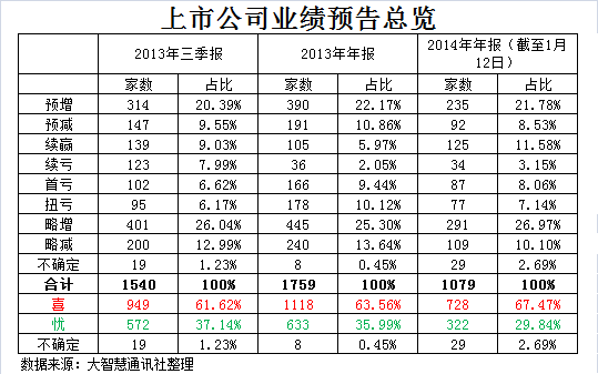 预喜 预喜占比同比环比均增加|大智慧|分析师|财