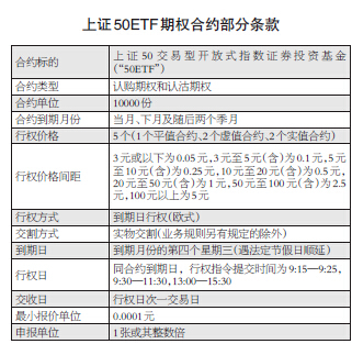 上证50ETF 期权上市初期限仓严_股指期货最