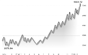 在上周五的普涨行情中，中证500再创历史新高 　吴比较/制图