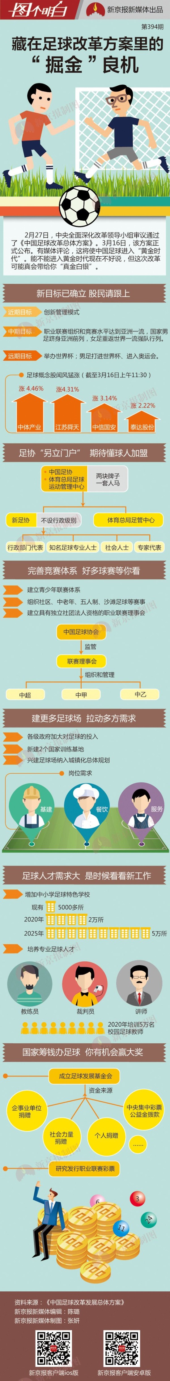 图解：足球改革方案里藏着哪些掘金机会