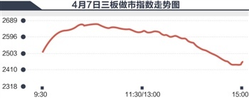 新三板分层降槛或延缓推行做市企业“估值攻势”暂休