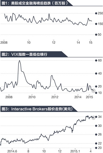 对比美股牛市券商股迎来春天?|利率|融资融券|