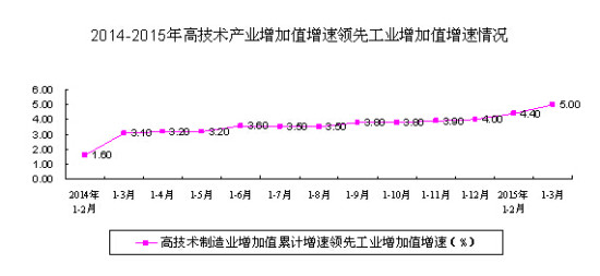 发改委：高技术制造业增长应稳住中高速