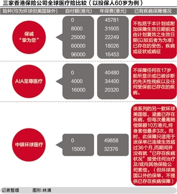 全球医疗险悄然走热:部分保单保费年涨达15%