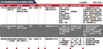 内地保险公司谨慎试水境外医疗险产品分级化