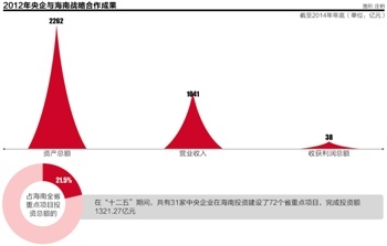 央企升級海南投資計劃：中石油等將辦合資公司