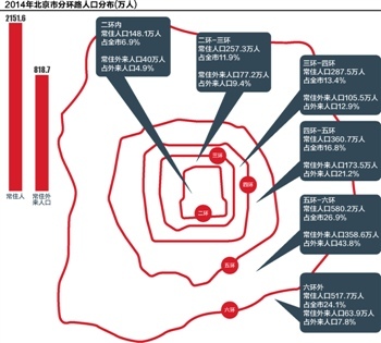 北京首次发布人口分布数据:半数人口住五环外