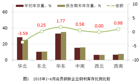 钢材市场_销售钢材月收入