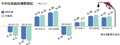 油价预计迎年内第四次下调每升降不到0.1元