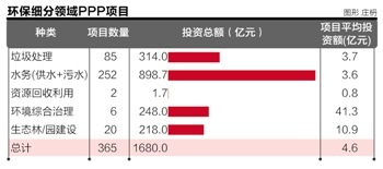 发改委1700亿环保类PPP项目包:数量最多属安徽省