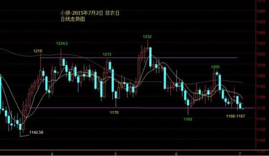 小狼:非农喊单战无不胜,今夜看好双边震荡_黄