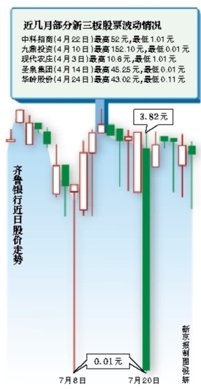 齐鲁银行1分钱交易暴新三板漏洞_滚动新闻