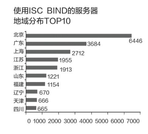 DNS漏洞或致银行券商网站瞬间瘫痪|北京银行