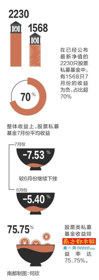 7月七成私募基金收益为负(图)