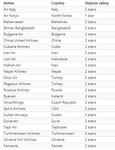 全球最糟糕航空公司排行榜：中联航上榜