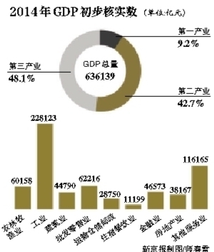 2014年全國GDP初步核實增7.3%