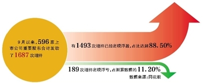 9月以来上市公司股东10次增持9次赚