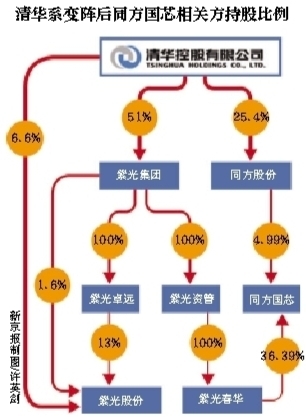 清华系变阵 同方国芯划归紫光集团_滚动新闻