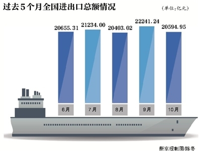 10月出口總額環比降5.7%