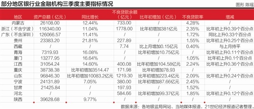 十四区域银行业调查报告:多地不良双升净利下