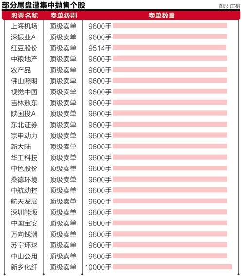 顶级卖单尾盘突袭