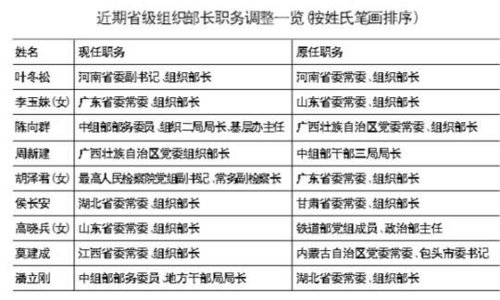 中央调整10省区市党委班子 组织部长调动成焦点