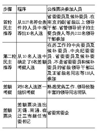 江苏首次公推票决无锡、南通、宿迁市委书记