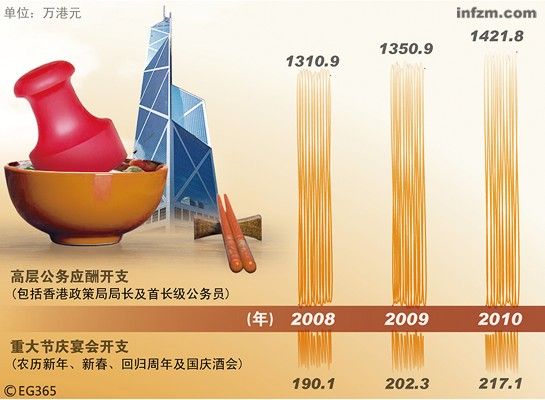 抠门的特区政府:香港官员如何花公款(图)