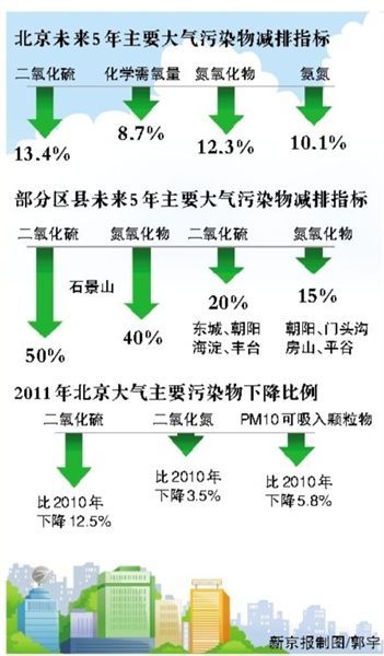 北京规定未通过环评审查的项目不得供水供电(图)