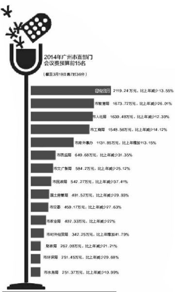 广州市公安局会议费2119万 市直部门花费最多