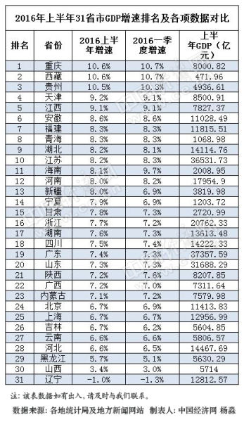 中国各省gdp数据_一季度31省GDP总和高出全国4800亿元