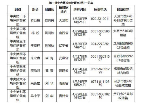 第三批中央环境保护督察进驻一览表。 第三批环境保护督察工作全面启动 已进驻7省市