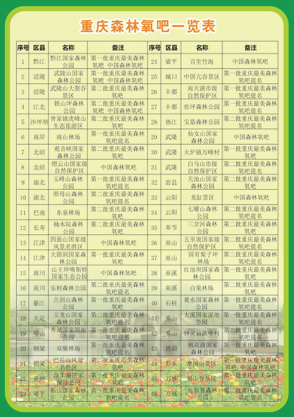 这些森林氧吧 你去过吗? 在“森呼吸”中返璞归真 重庆森林氧吧地图出炉