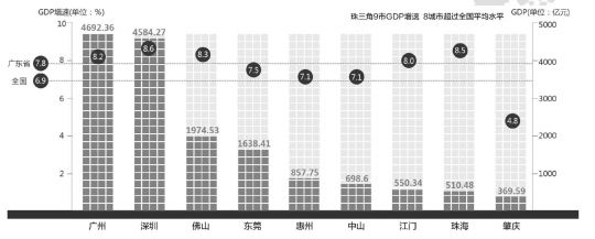 珠三角九市GDP增速。 珠三角9市晒首季成绩单 GDP总额占全省八成