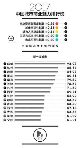 2017年最新的城市商业魅力排行榜 中国新一线城市排名出炉 成都杭州武汉领衔