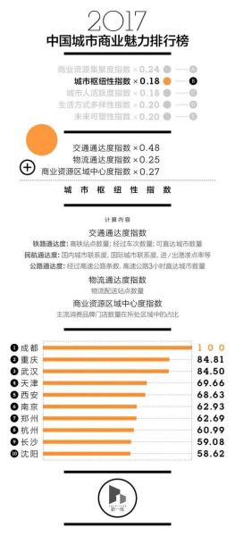城市指数 中国新一线城市排名出炉 成都杭州武汉领衔