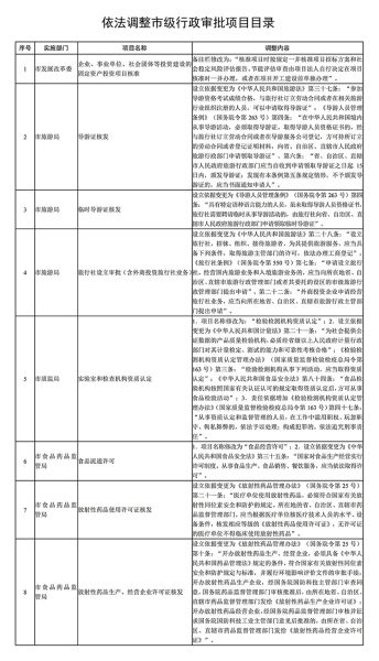 依法调整的市级行政审批项目目录。 重庆取消和调整部分市级行政审批事项 涉及多个部门