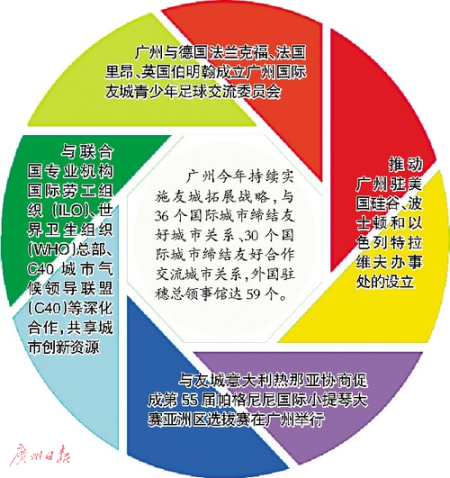 广州“朋友圈”示意图 广州“朋友圈”覆盖全球六大洲