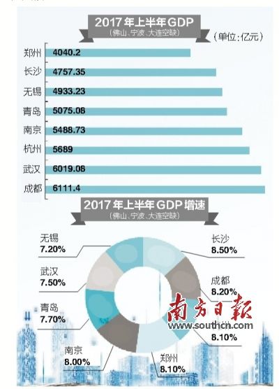 从总量看,今年上半年,成都、武汉、南京、杭州、青岛五城GDP均超过5000亿元,其中成都、武汉超过6000亿元。从增速看,增速最快的城市为长沙,增长8.5%。 万亿城市 十城演义