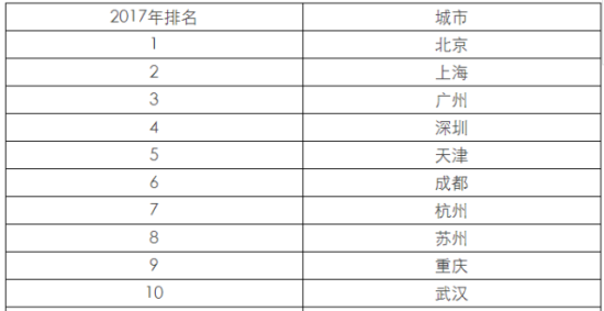 中国百强城市榜出炉:工业最强城市