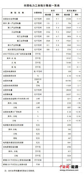 能源局公布的全国电力统计数据