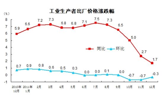 去年12月份工业生产者出厂价格同比上涨1.7%