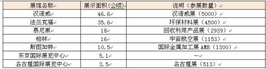 表1:各展馆的规模